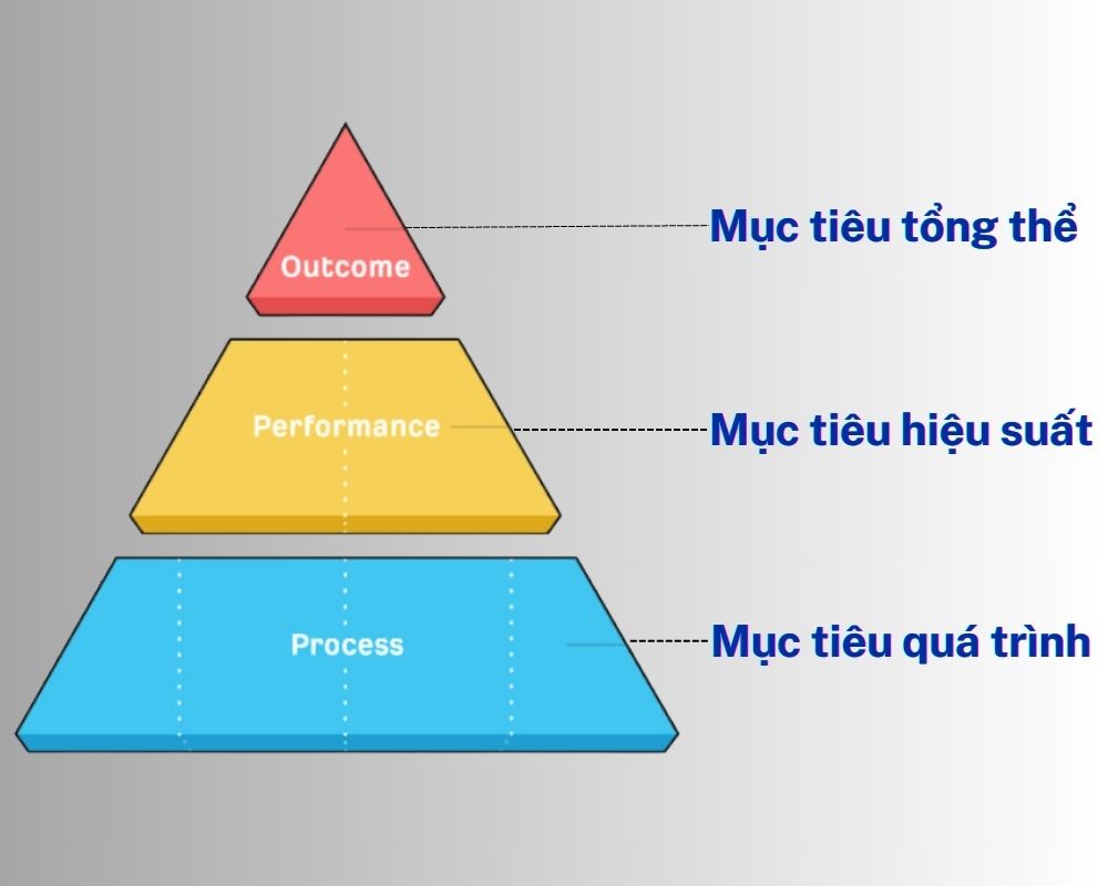 Chiến lược SEO: Cách xây dựng và triển khai hiệu quả cho website Doanh Nghiệp năm 2025 16 Mô hình kim tự tháp cho mục tiêu SEO