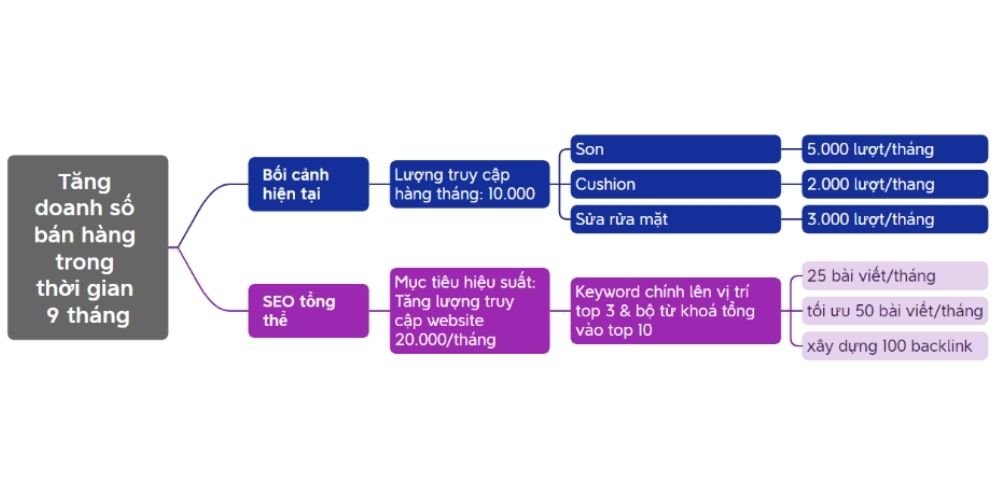 Chiến lược SEO: Cách xây dựng và triển khai hiệu quả cho website Doanh Nghiệp năm 2025 17 Xây dựng mục tiêu cho Seo tổng thể