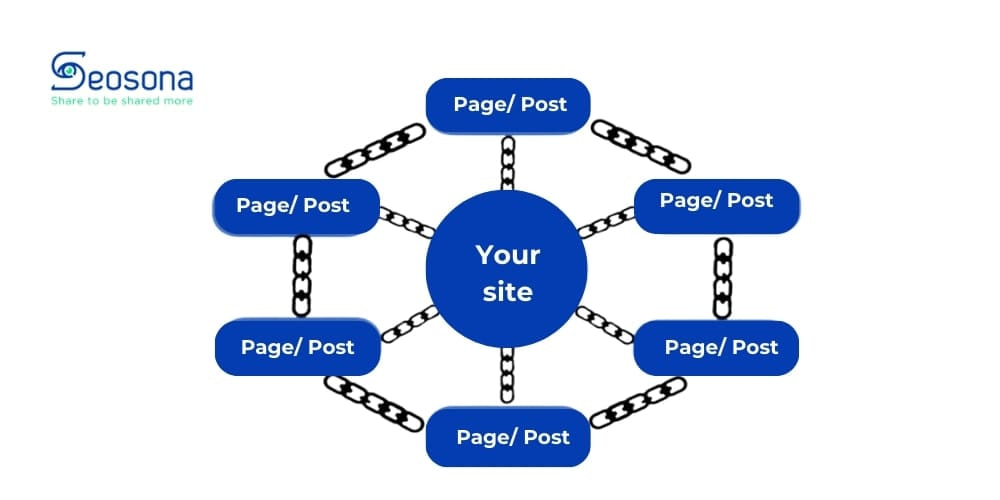 Internal link là gì? Cách xây dựng liên kết nội bộ chuẩn SEO 2025 37 Mô hình bánh xe
