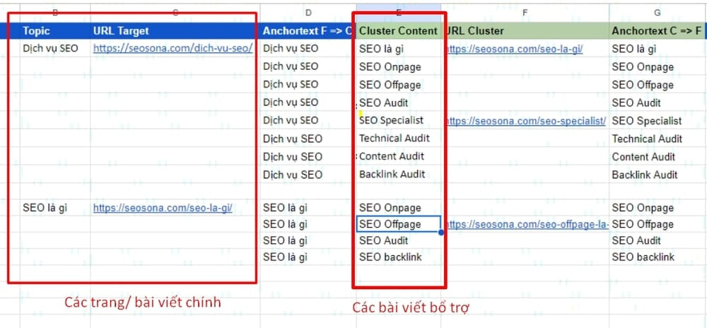 Internal link là gì? Cách xây dựng liên kết nội bộ chuẩn SEO 2025 41 Xác định các bài viết bổ trợ