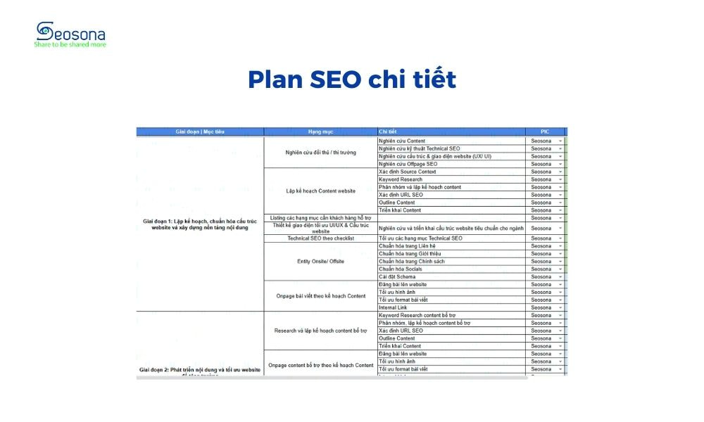 len ke hoach trien khai seo chi tiet seosona.com