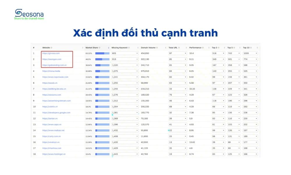 xac dinh doi thu canh tranh seosona.com