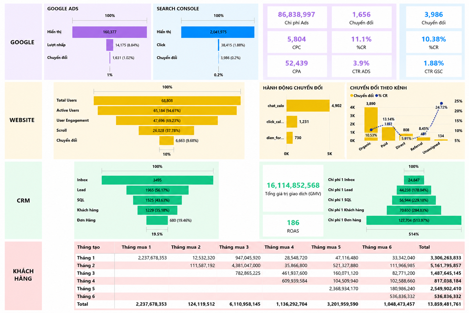Mẫu dashboard phễu Google Marketing từ traffic đến khách hàng của SEOSONA